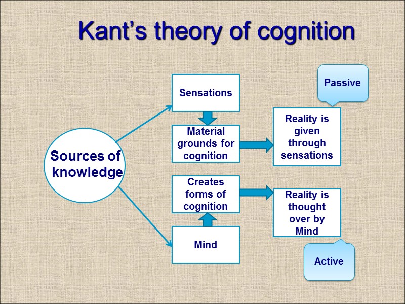 Kant’s theory of cognition